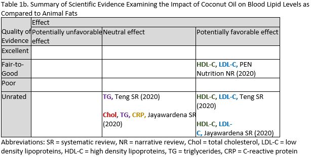 Coconut Oil Table 1b